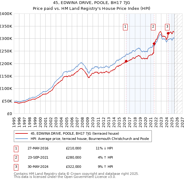 45, EDWINA DRIVE, POOLE, BH17 7JG: Price paid vs HM Land Registry's House Price Index