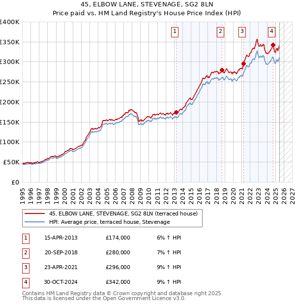 45, ELBOW LANE, STEVENAGE, SG2 8LN: Price paid vs HM Land Registry's House Price Index