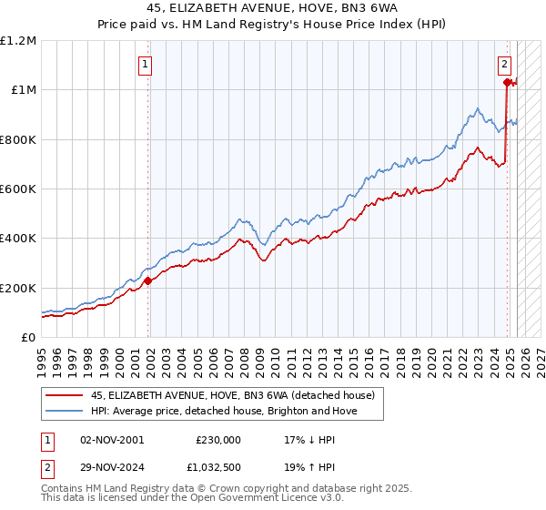 45, ELIZABETH AVENUE, HOVE, BN3 6WA: Price paid vs HM Land Registry's House Price Index