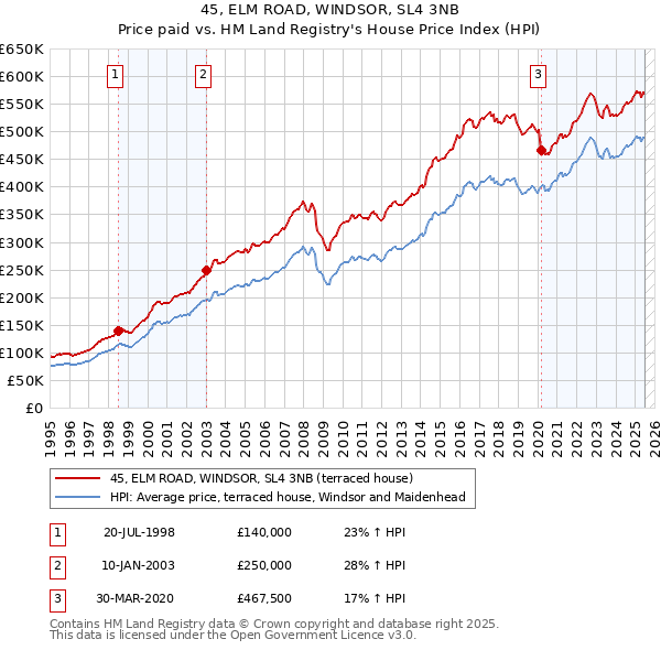 45, ELM ROAD, WINDSOR, SL4 3NB: Price paid vs HM Land Registry's House Price Index