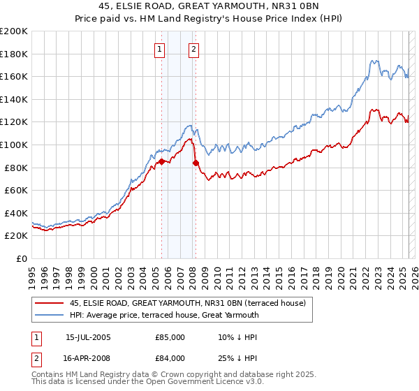 45, ELSIE ROAD, GREAT YARMOUTH, NR31 0BN: Price paid vs HM Land Registry's House Price Index