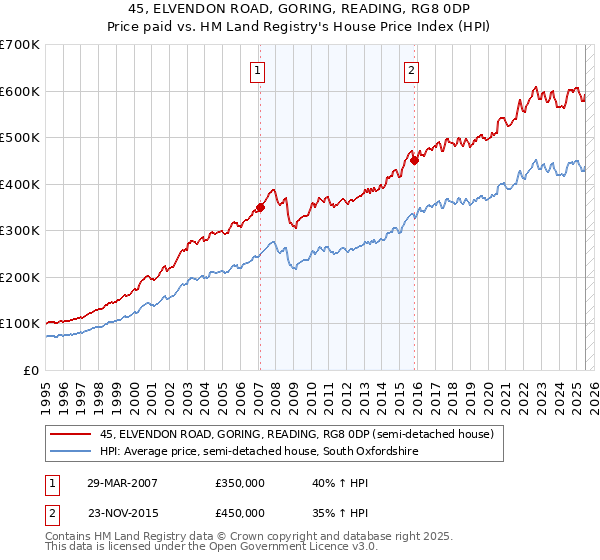 45, ELVENDON ROAD, GORING, READING, RG8 0DP: Price paid vs HM Land Registry's House Price Index
