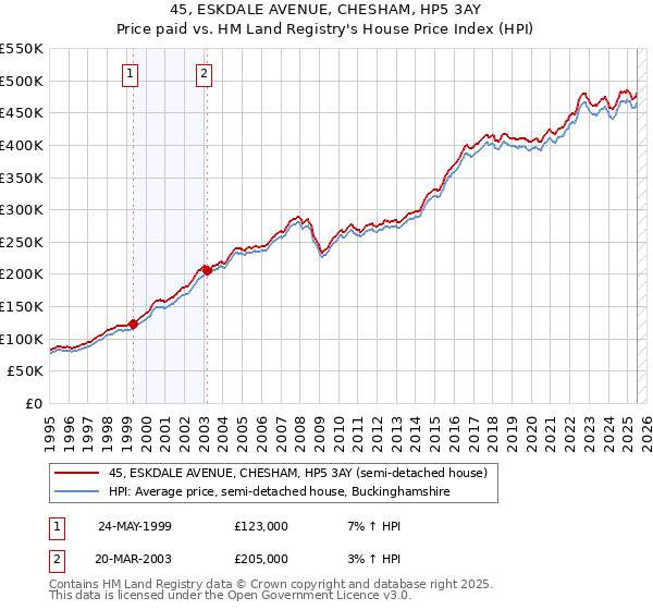 45, ESKDALE AVENUE, CHESHAM, HP5 3AY: Price paid vs HM Land Registry's House Price Index