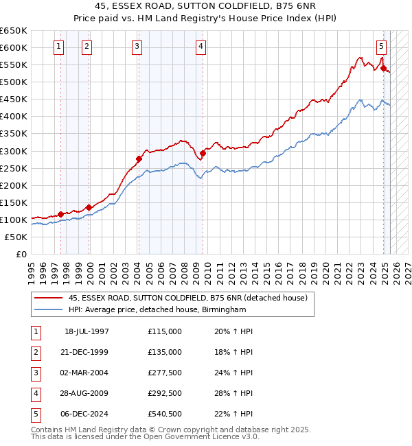 45, ESSEX ROAD, SUTTON COLDFIELD, B75 6NR: Price paid vs HM Land Registry's House Price Index