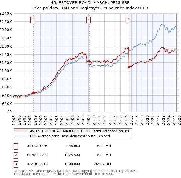 45, ESTOVER ROAD, MARCH, PE15 8SF: Price paid vs HM Land Registry's House Price Index