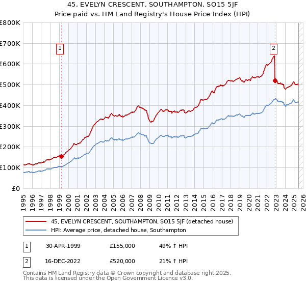 45, EVELYN CRESCENT, SOUTHAMPTON, SO15 5JF: Price paid vs HM Land Registry's House Price Index