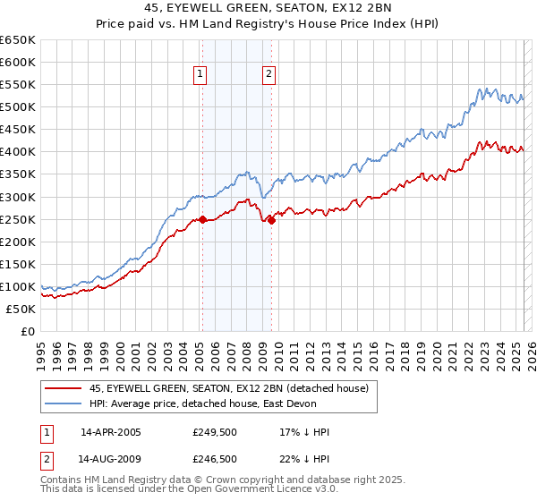 45, EYEWELL GREEN, SEATON, EX12 2BN: Price paid vs HM Land Registry's House Price Index