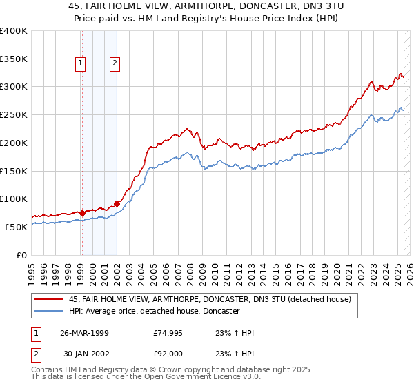 45, FAIR HOLME VIEW, ARMTHORPE, DONCASTER, DN3 3TU: Price paid vs HM Land Registry's House Price Index