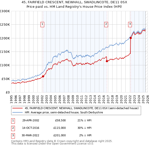 45, FAIRFIELD CRESCENT, NEWHALL, SWADLINCOTE, DE11 0SX: Price paid vs HM Land Registry's House Price Index