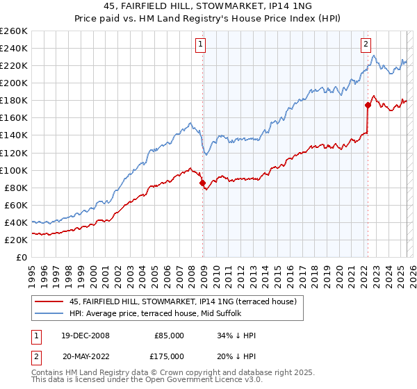 45, FAIRFIELD HILL, STOWMARKET, IP14 1NG: Price paid vs HM Land Registry's House Price Index