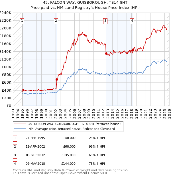 45, FALCON WAY, GUISBOROUGH, TS14 8HT: Price paid vs HM Land Registry's House Price Index