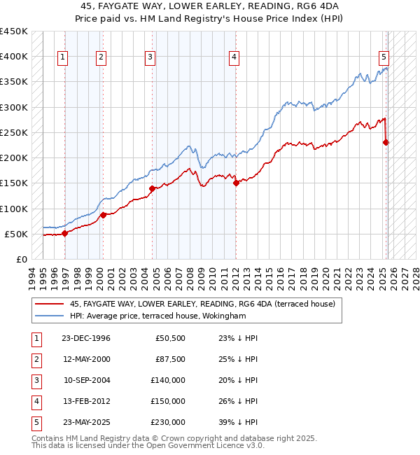 45, FAYGATE WAY, LOWER EARLEY, READING, RG6 4DA: Price paid vs HM Land Registry's House Price Index