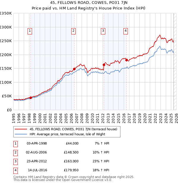 45, FELLOWS ROAD, COWES, PO31 7JN: Price paid vs HM Land Registry's House Price Index
