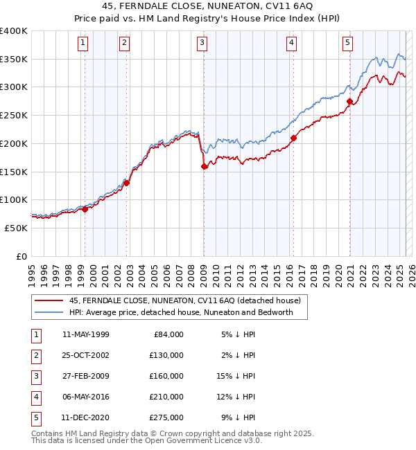 45, FERNDALE CLOSE, NUNEATON, CV11 6AQ: Price paid vs HM Land Registry's House Price Index