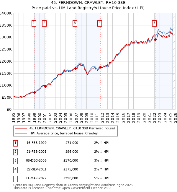 45, FERNDOWN, CRAWLEY, RH10 3SB: Price paid vs HM Land Registry's House Price Index