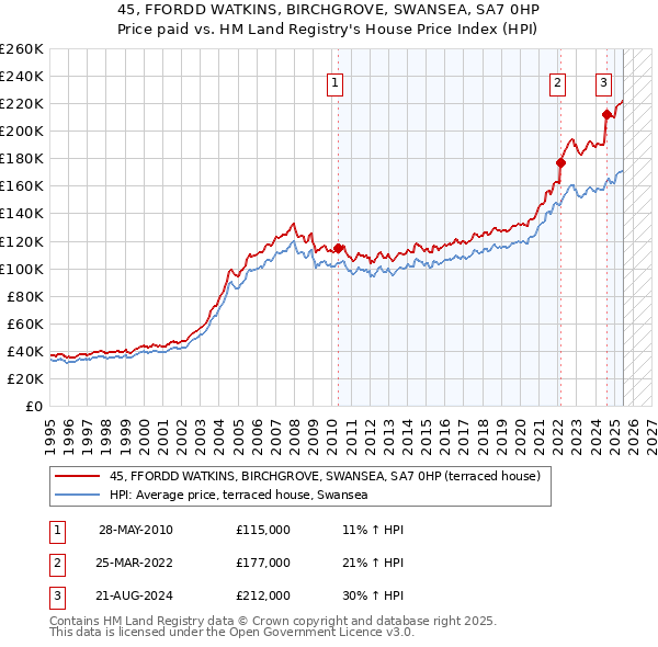 45, FFORDD WATKINS, BIRCHGROVE, SWANSEA, SA7 0HP: Price paid vs HM Land Registry's House Price Index