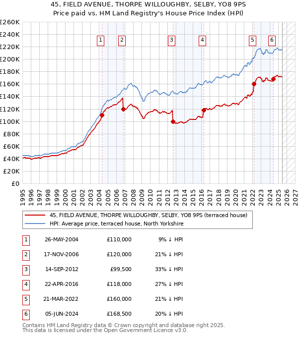 45, FIELD AVENUE, THORPE WILLOUGHBY, SELBY, YO8 9PS: Price paid vs HM Land Registry's House Price Index
