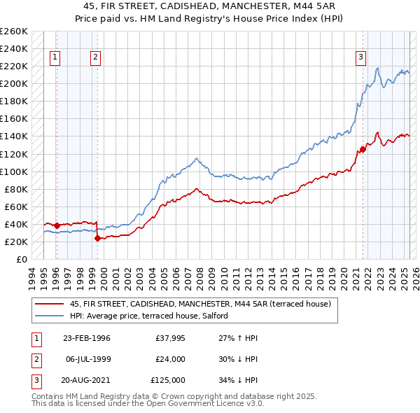 45, FIR STREET, CADISHEAD, MANCHESTER, M44 5AR: Price paid vs HM Land Registry's House Price Index