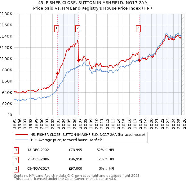 45, FISHER CLOSE, SUTTON-IN-ASHFIELD, NG17 2AA: Price paid vs HM Land Registry's House Price Index