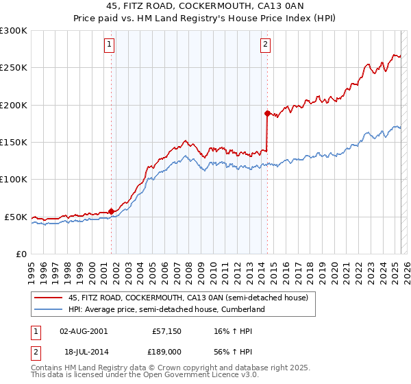 45, FITZ ROAD, COCKERMOUTH, CA13 0AN: Price paid vs HM Land Registry's House Price Index