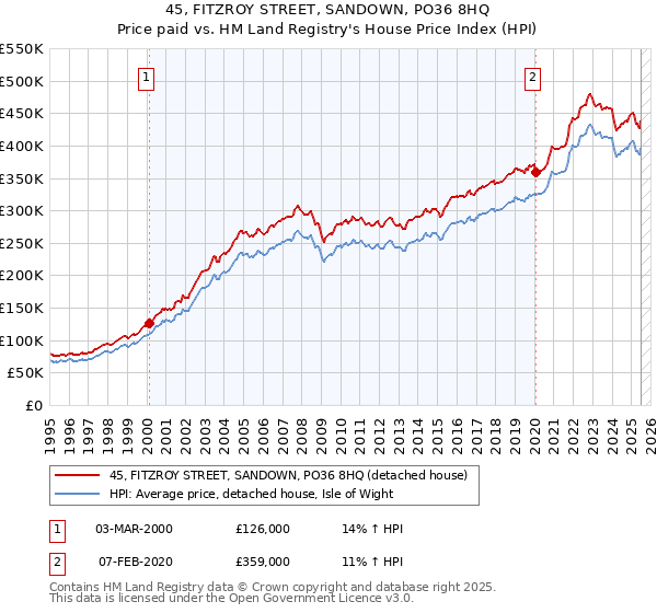 45, FITZROY STREET, SANDOWN, PO36 8HQ: Price paid vs HM Land Registry's House Price Index