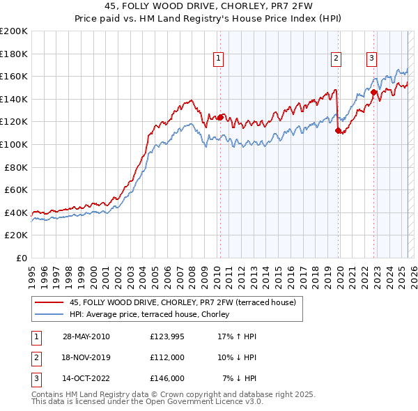45, FOLLY WOOD DRIVE, CHORLEY, PR7 2FW: Price paid vs HM Land Registry's House Price Index