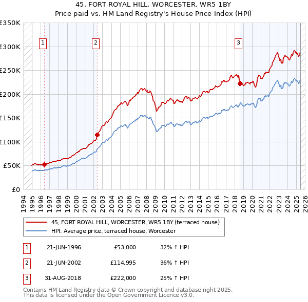 45, FORT ROYAL HILL, WORCESTER, WR5 1BY: Price paid vs HM Land Registry's House Price Index