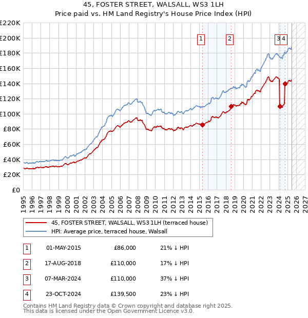45, FOSTER STREET, WALSALL, WS3 1LH: Price paid vs HM Land Registry's House Price Index