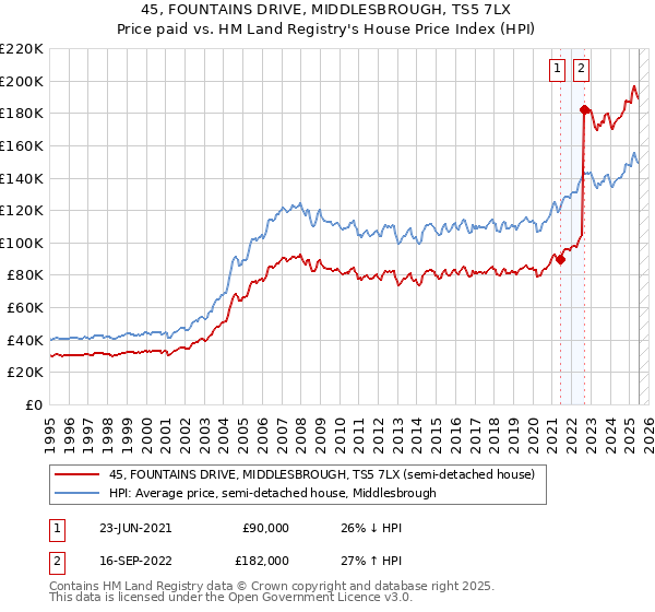 45, FOUNTAINS DRIVE, MIDDLESBROUGH, TS5 7LX: Price paid vs HM Land Registry's House Price Index