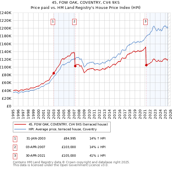 45, FOW OAK, COVENTRY, CV4 9XS: Price paid vs HM Land Registry's House Price Index