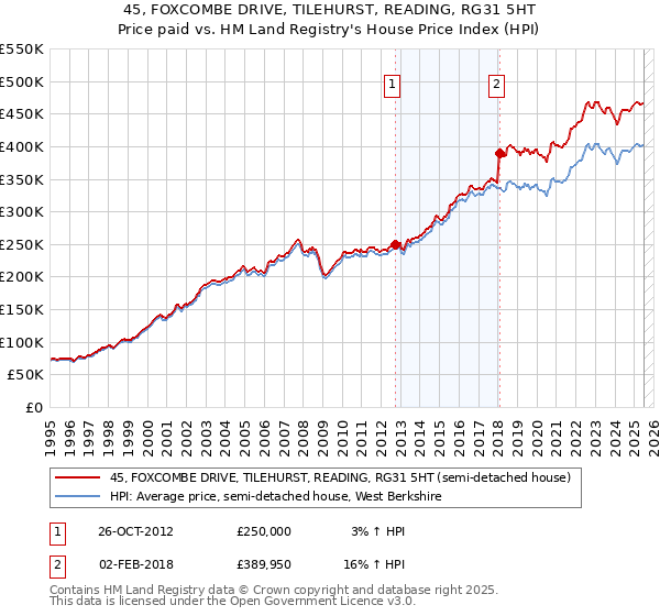 45, FOXCOMBE DRIVE, TILEHURST, READING, RG31 5HT: Price paid vs HM Land Registry's House Price Index