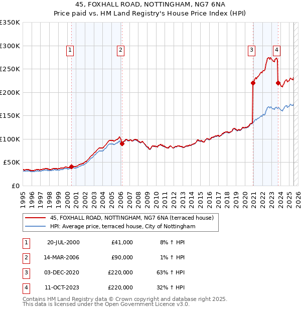 45, FOXHALL ROAD, NOTTINGHAM, NG7 6NA: Price paid vs HM Land Registry's House Price Index