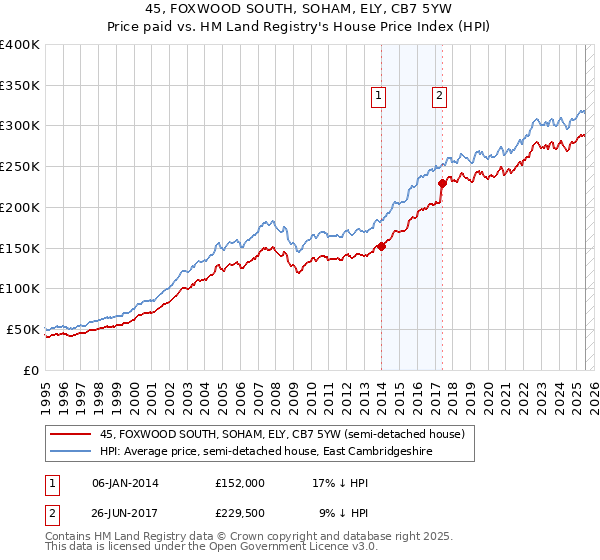 45, FOXWOOD SOUTH, SOHAM, ELY, CB7 5YW: Price paid vs HM Land Registry's House Price Index