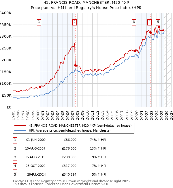 45, FRANCIS ROAD, MANCHESTER, M20 4XP: Price paid vs HM Land Registry's House Price Index