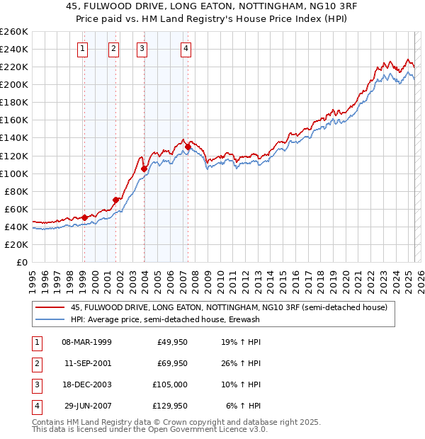 45, FULWOOD DRIVE, LONG EATON, NOTTINGHAM, NG10 3RF: Price paid vs HM Land Registry's House Price Index