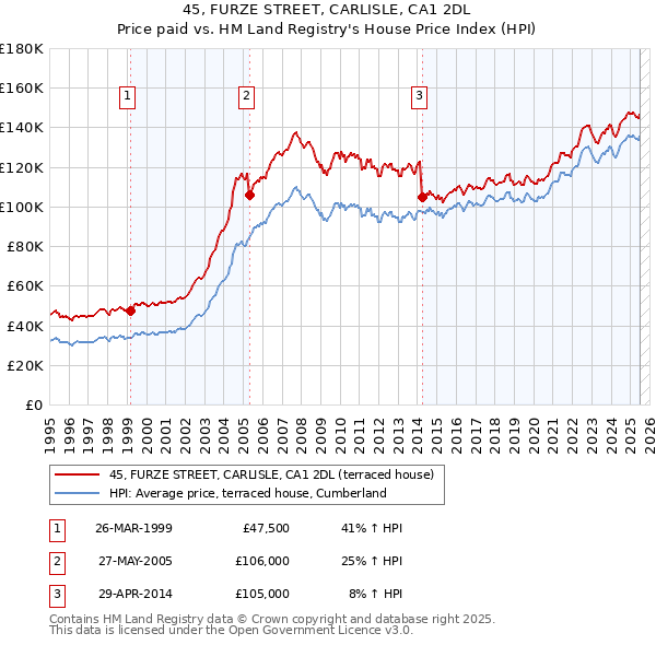 45, FURZE STREET, CARLISLE, CA1 2DL: Price paid vs HM Land Registry's House Price Index