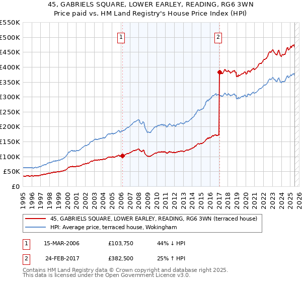 45, GABRIELS SQUARE, LOWER EARLEY, READING, RG6 3WN: Price paid vs HM Land Registry's House Price Index