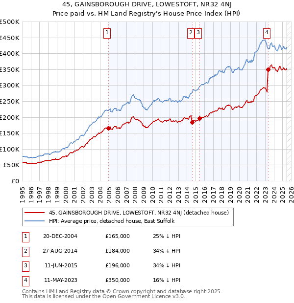 45, GAINSBOROUGH DRIVE, LOWESTOFT, NR32 4NJ: Price paid vs HM Land Registry's House Price Index