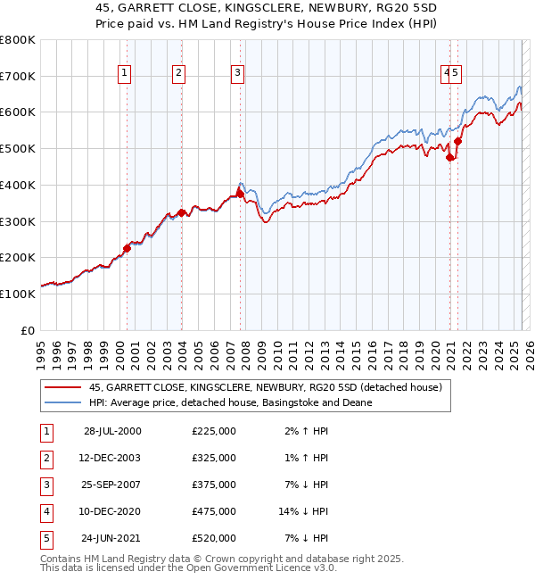 45, GARRETT CLOSE, KINGSCLERE, NEWBURY, RG20 5SD: Price paid vs HM Land Registry's House Price Index