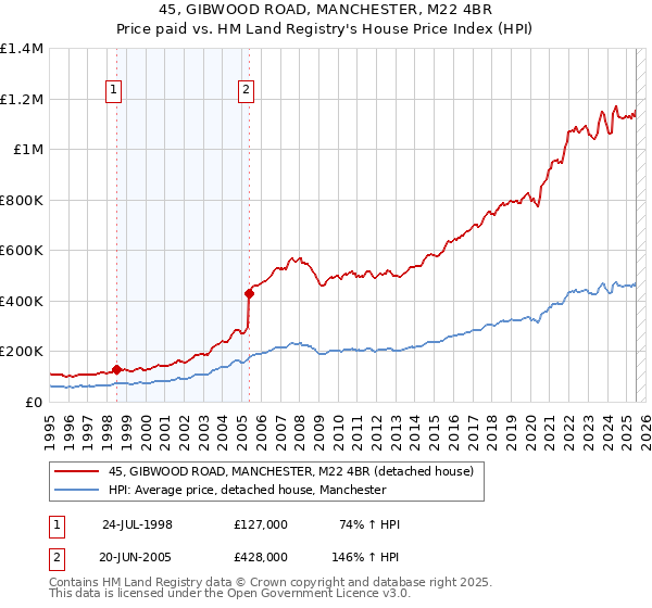 45, GIBWOOD ROAD, MANCHESTER, M22 4BR: Price paid vs HM Land Registry's House Price Index