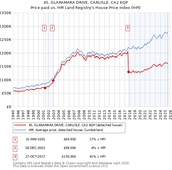 45, GLARAMARA DRIVE, CARLISLE, CA2 6QP: Price paid vs HM Land Registry's House Price Index