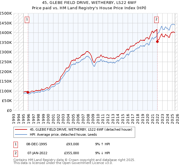 45, GLEBE FIELD DRIVE, WETHERBY, LS22 6WF: Price paid vs HM Land Registry's House Price Index