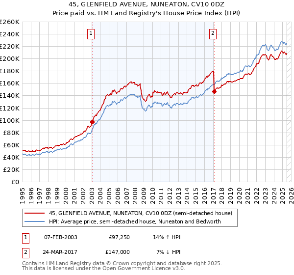 45, GLENFIELD AVENUE, NUNEATON, CV10 0DZ: Price paid vs HM Land Registry's House Price Index