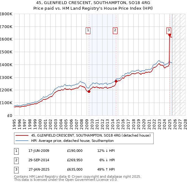 45, GLENFIELD CRESCENT, SOUTHAMPTON, SO18 4RG: Price paid vs HM Land Registry's House Price Index