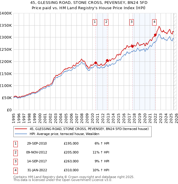 45, GLESSING ROAD, STONE CROSS, PEVENSEY, BN24 5FD: Price paid vs HM Land Registry's House Price Index
