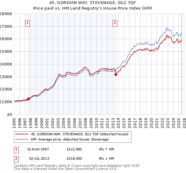 45, GORDIAN WAY, STEVENAGE, SG2 7QF: Price paid vs HM Land Registry's House Price Index