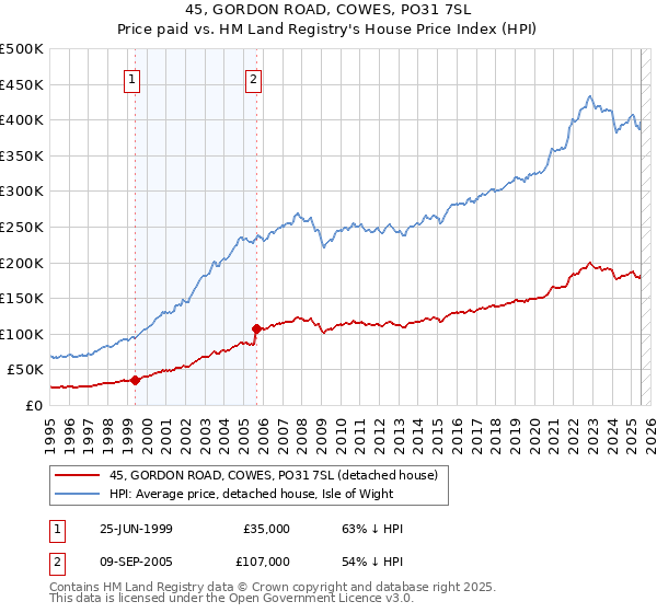45, GORDON ROAD, COWES, PO31 7SL: Price paid vs HM Land Registry's House Price Index