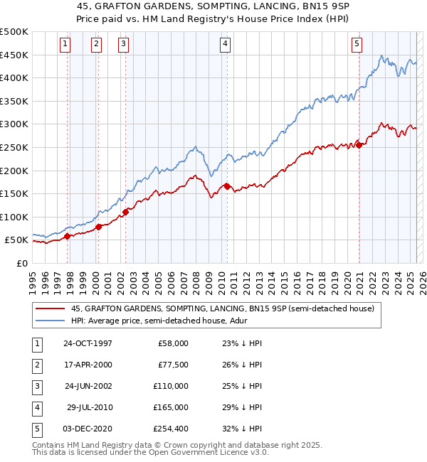 45, GRAFTON GARDENS, SOMPTING, LANCING, BN15 9SP: Price paid vs HM Land Registry's House Price Index