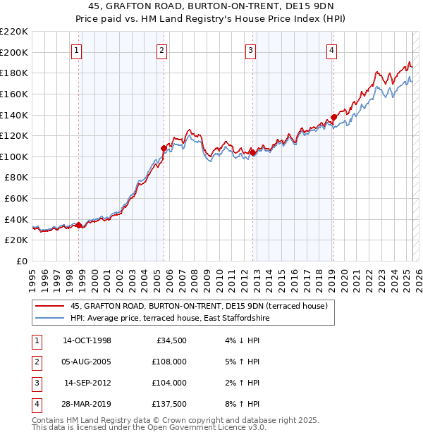 45, GRAFTON ROAD, BURTON-ON-TRENT, DE15 9DN: Price paid vs HM Land Registry's House Price Index