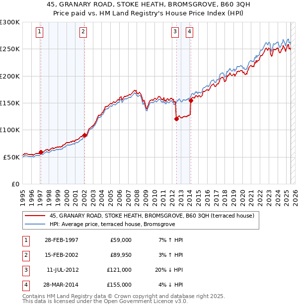 45, GRANARY ROAD, STOKE HEATH, BROMSGROVE, B60 3QH: Price paid vs HM Land Registry's House Price Index